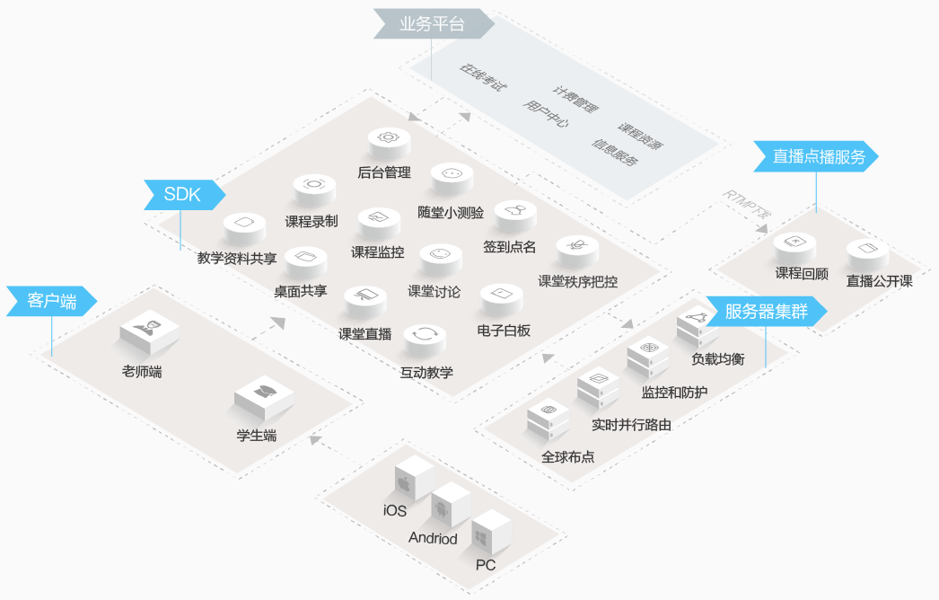 教育云SDK可满足各类在线教育场景的视频技术需求